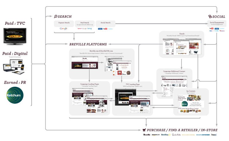 bre platforms